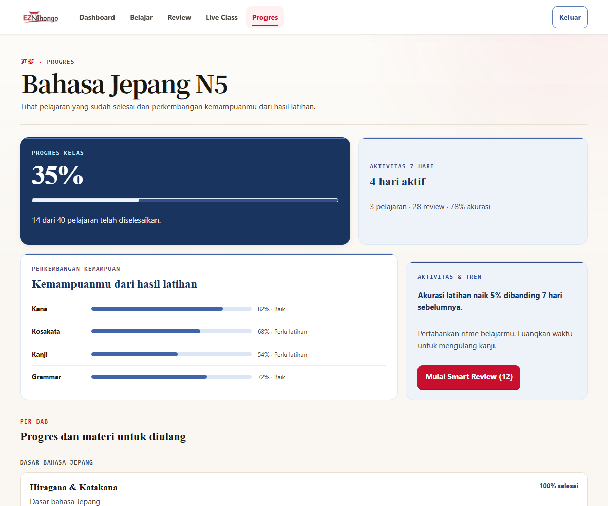 Halaman progres EzNihongo dengan penyelesaian kurikulum, aktivitas tujuh hari, dan kemampuan per kategori. Data contoh.